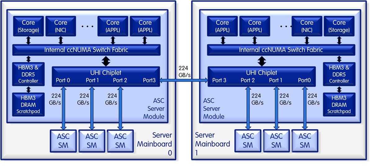 Dual Processor Server Module Architecture